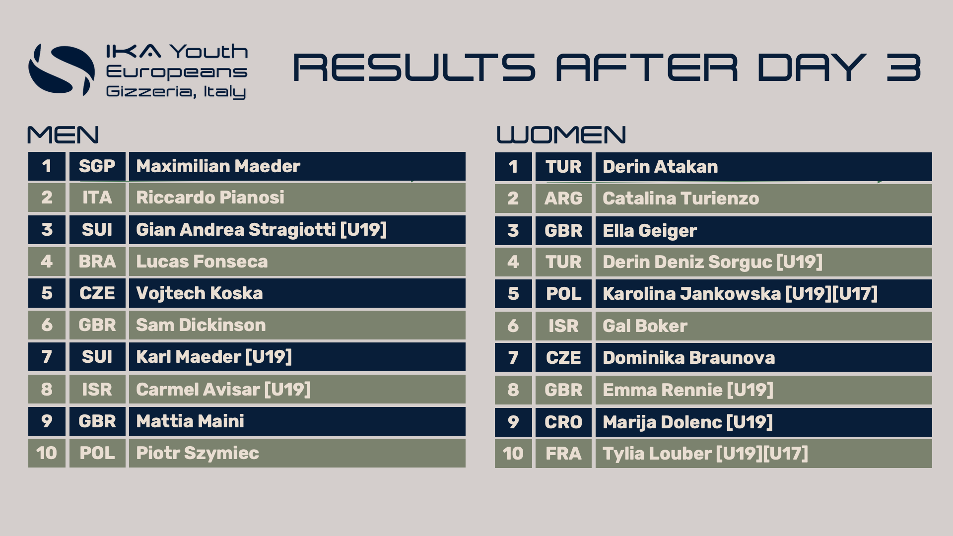 25 gizzeria results day 3