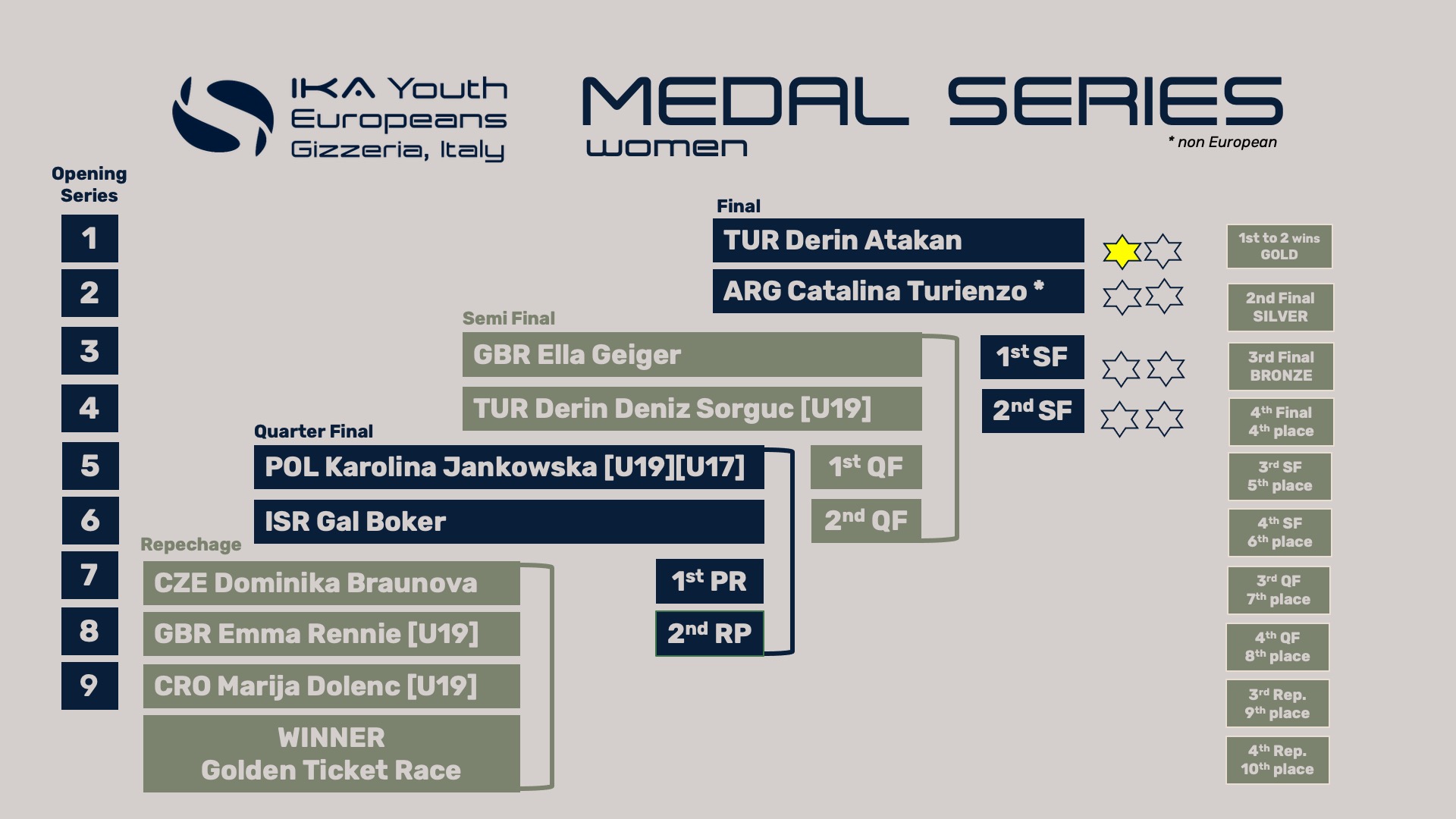25 gizzeria day 4 ms women