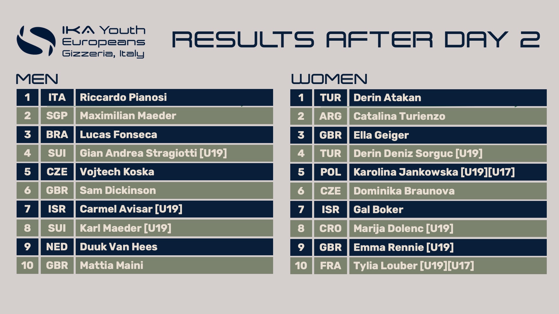 25 gizzeria results day 2