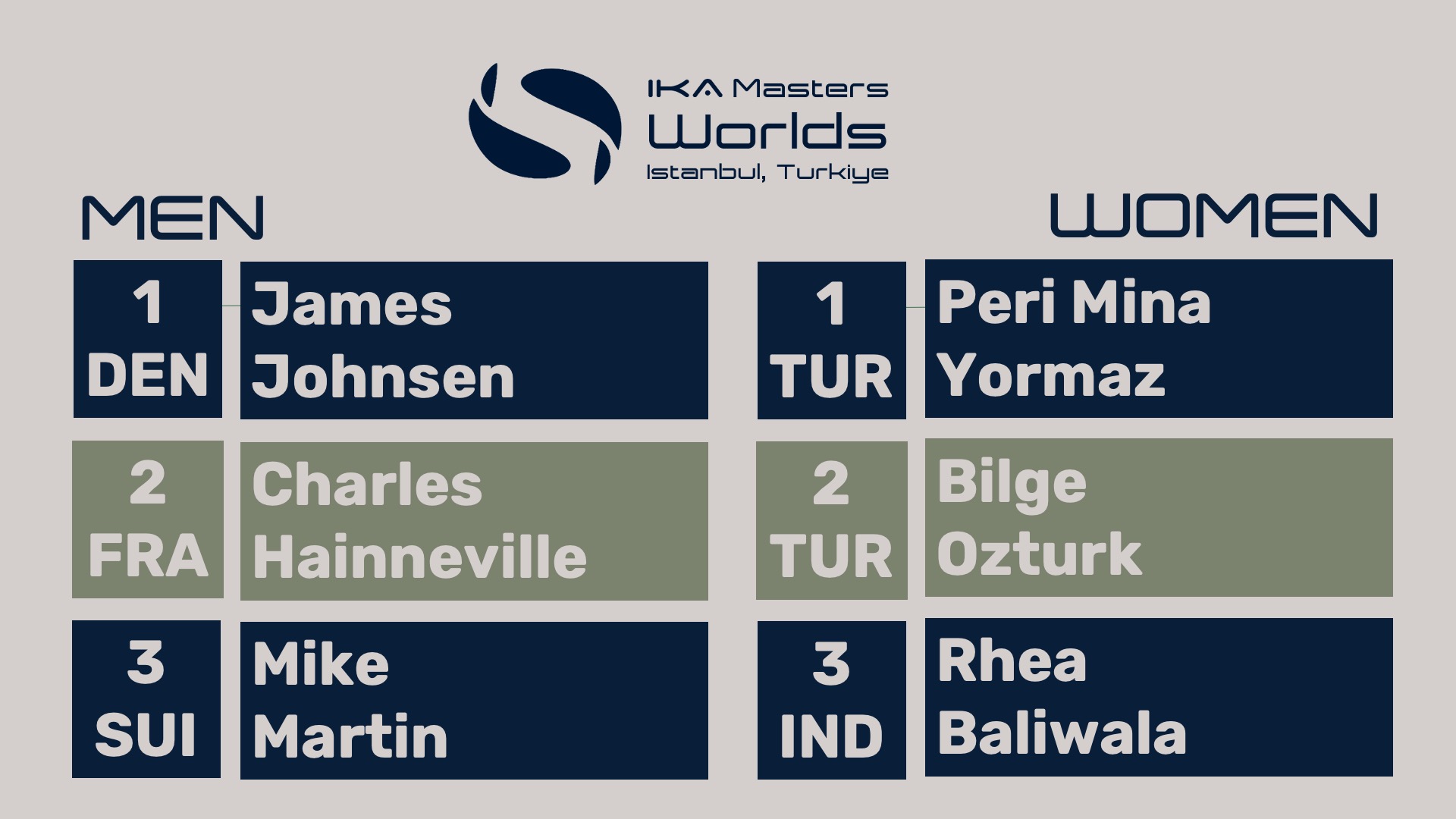25 IKA masters results day 1